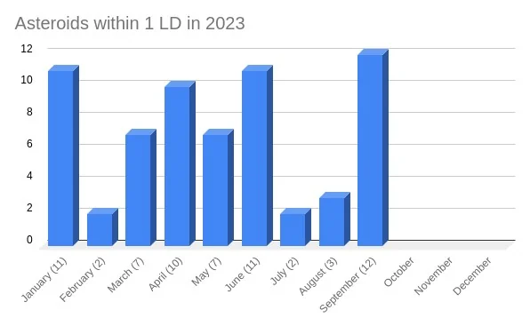 asteroids within 1ld in 2023 by september 25