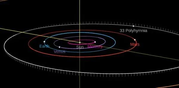 33 Polyhymnia orbit diagram october 22 2023 f