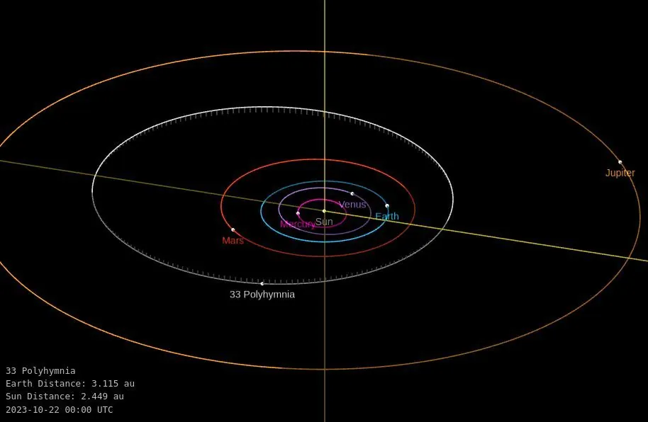 33 Polyhymnia orbit diagram october 22 2023