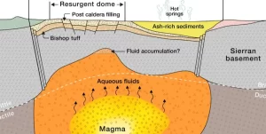 New research clarifies causes of uplift and seismicity in California’s Long Valley Caldera