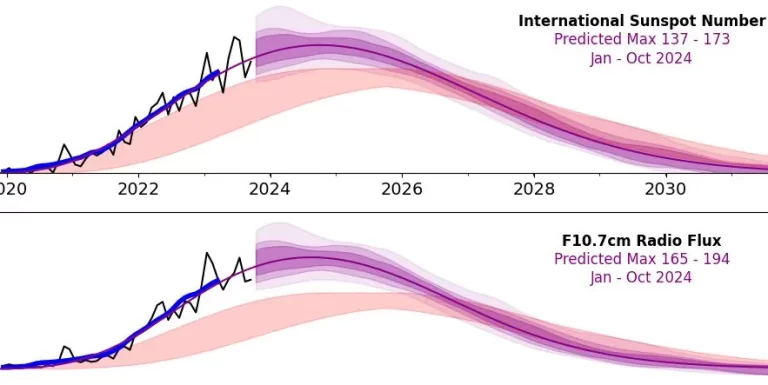 Revised NOAA forecast predicts stronger and faster Solar Cycle 25, peak in 2024