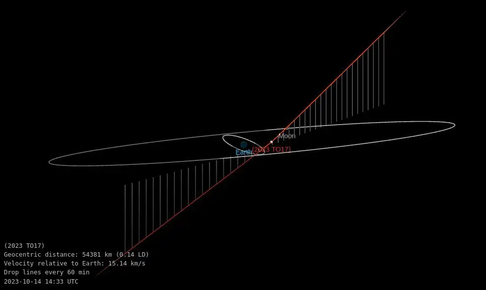 asteroid 2023 to17 orbit diagram z