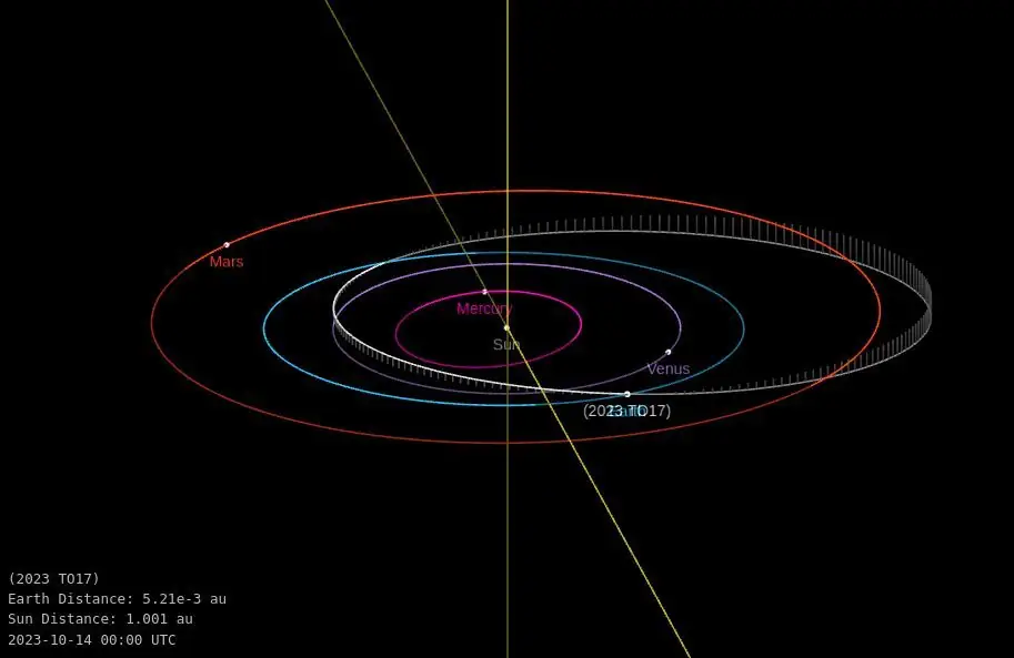 asteroid 2023 to17 orbit diagram