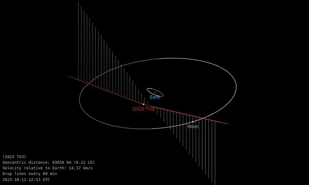 asteroid 2023 tv3 od october 12