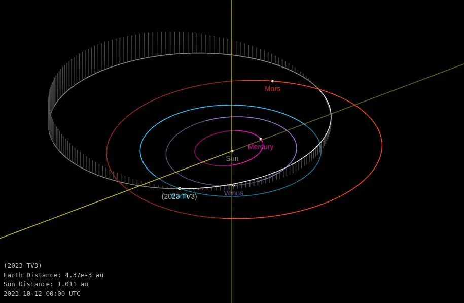 asteroid 2023 tv3 orbit diagram