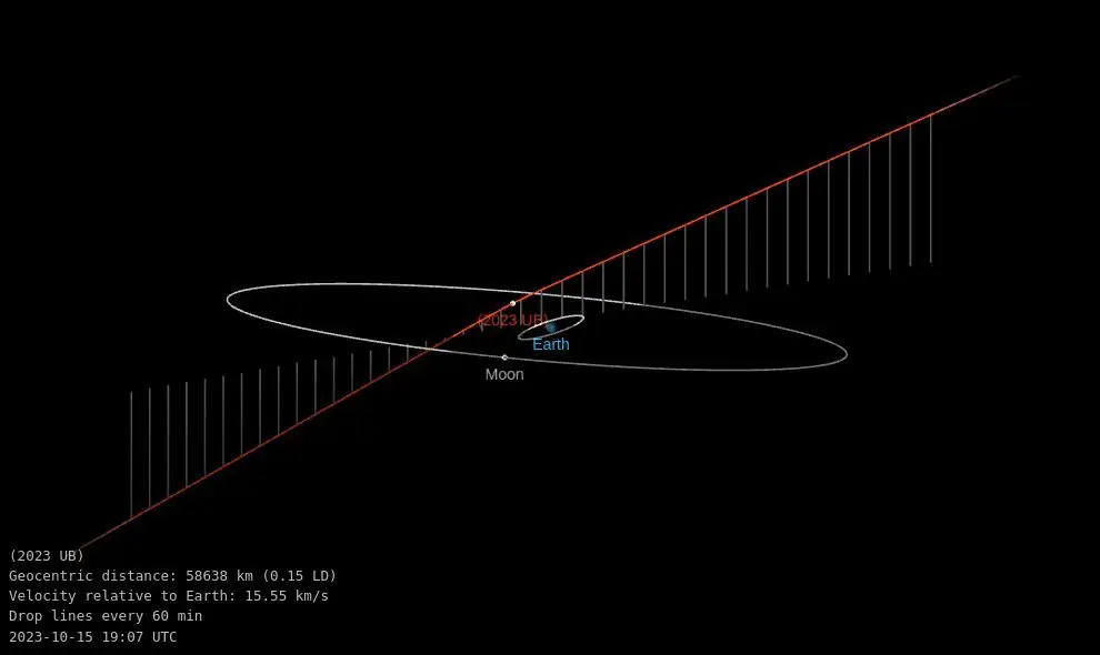 asteroid 2023 ub orbit diagram z