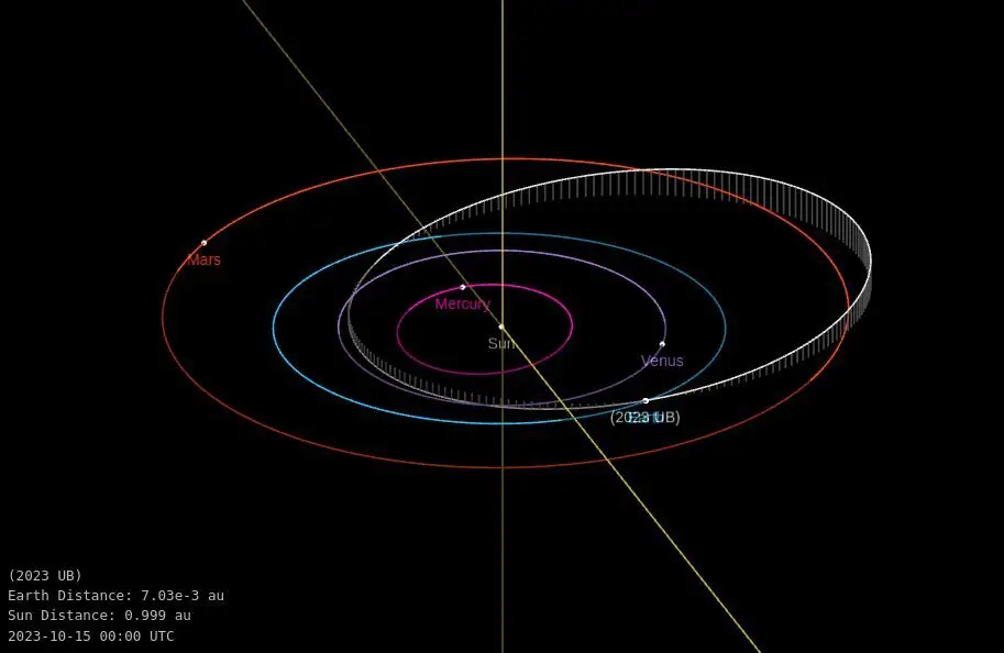asteroid 2023 ub orbit diagram