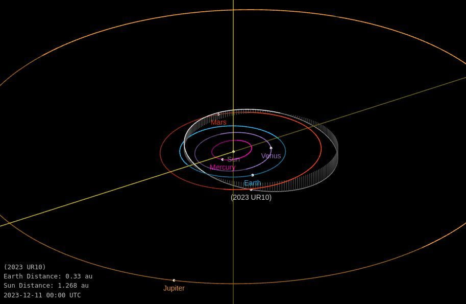asteroid 2023 ur10 orbit diagram