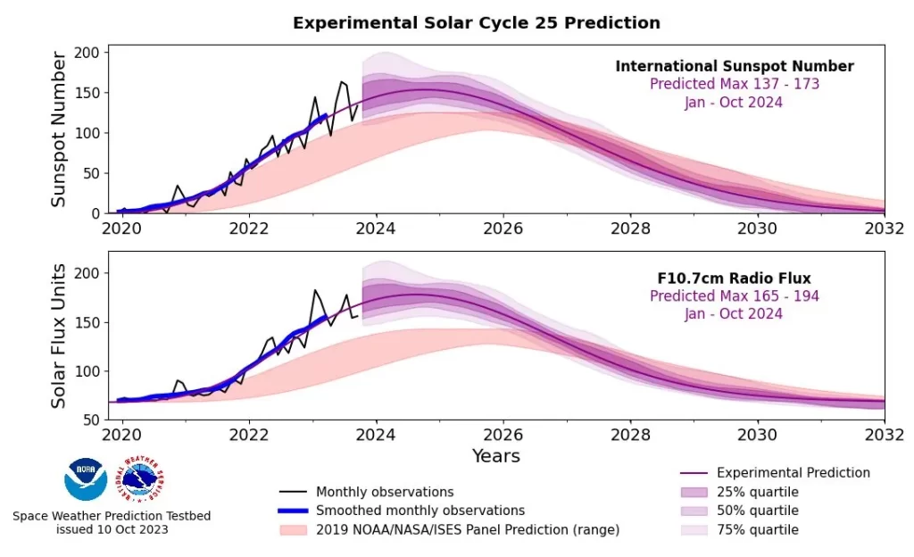 experimental solar cycle 25 prediction graph october 2023