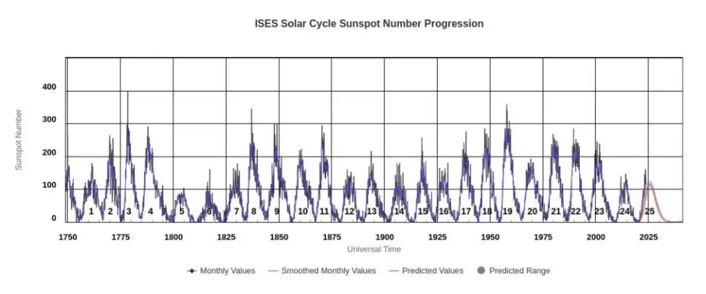 solar cycles 1 through 25 graph