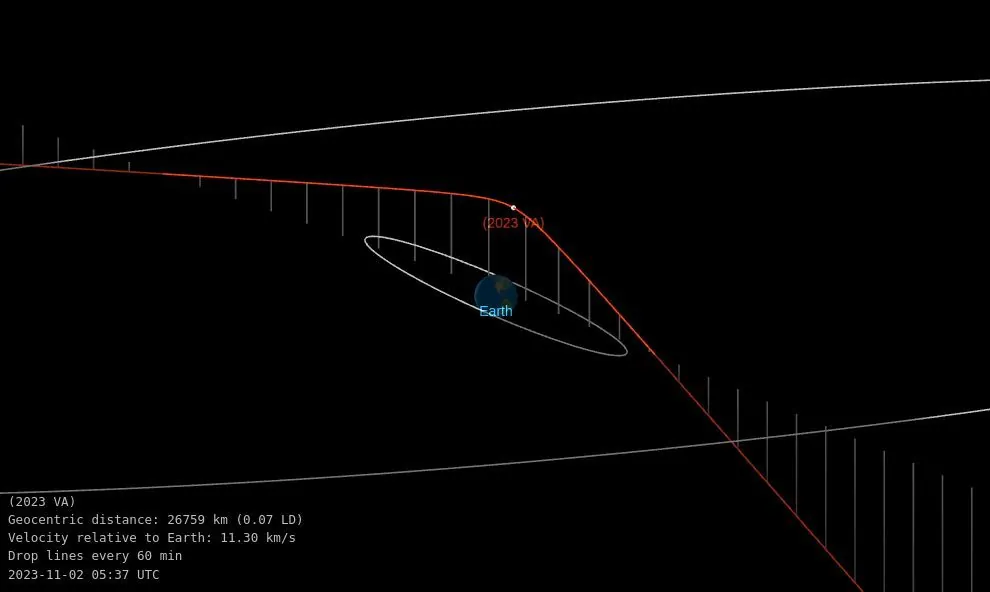 asteroid 2023 va orbit diagram close