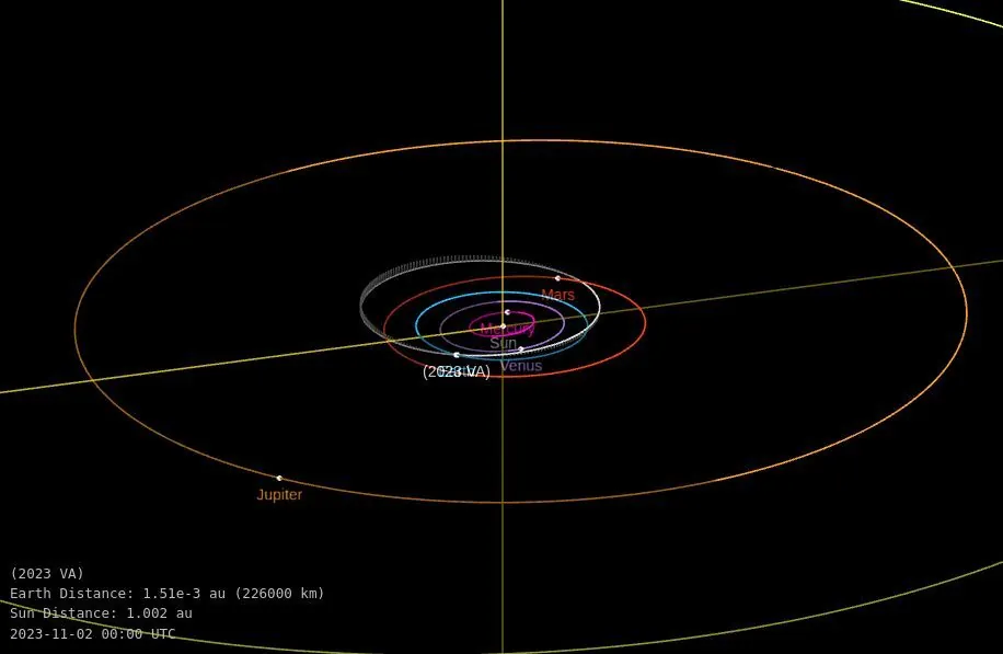 asteroid 2023 va orbit diagram