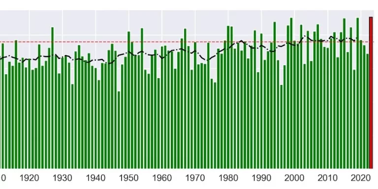2023 marks Denmark's wettest year on record since 1874