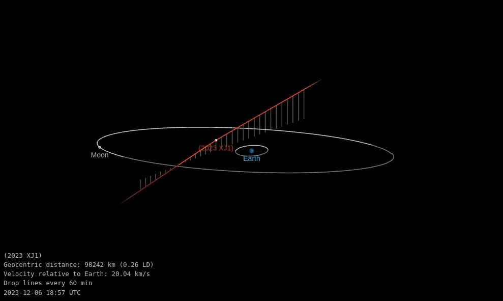 asteroid 2023 xj1 orbit diagram close
