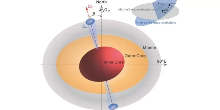 New insights reveal Earth's inner core exhibits 8.5-year wobble