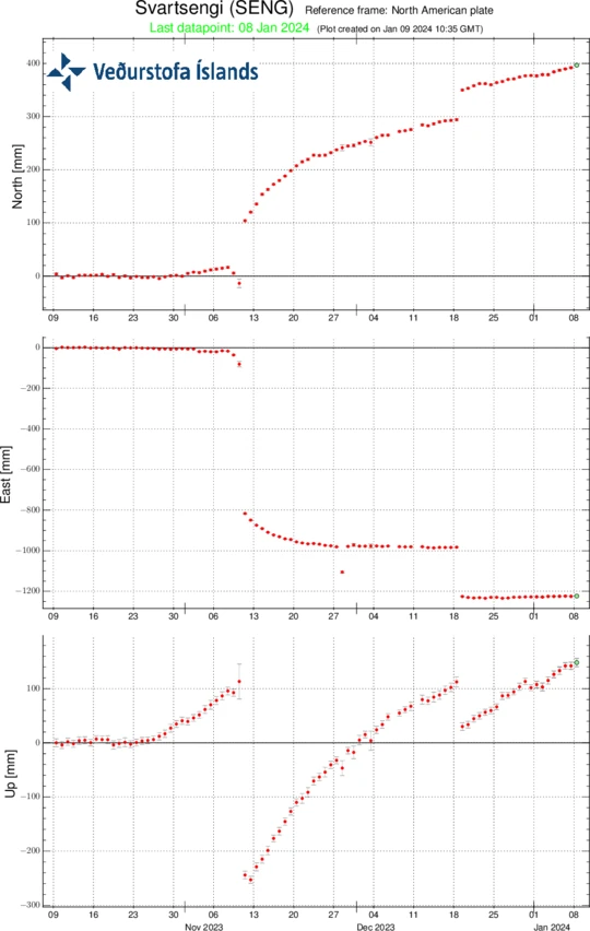 Relative measurements from the GPS station SENG in Svartsengi October 23 - January 9, 2024