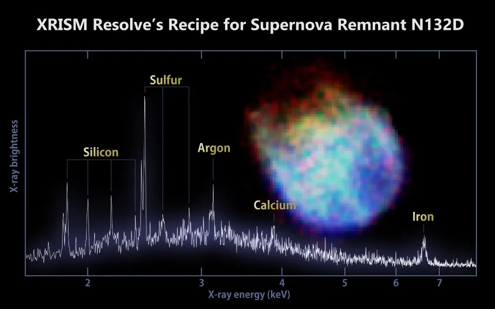 XRISM resolve's recipe for supernova remnand N132D