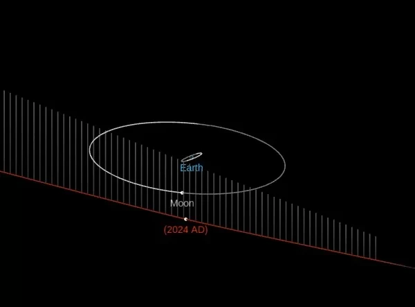 asteroid 2024 ad close approach january 4 2024 odg