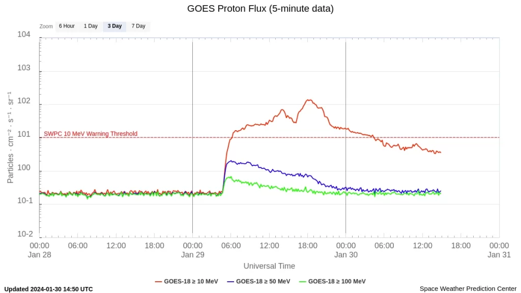 goes-proton-flux-5-minutes january 30 2024