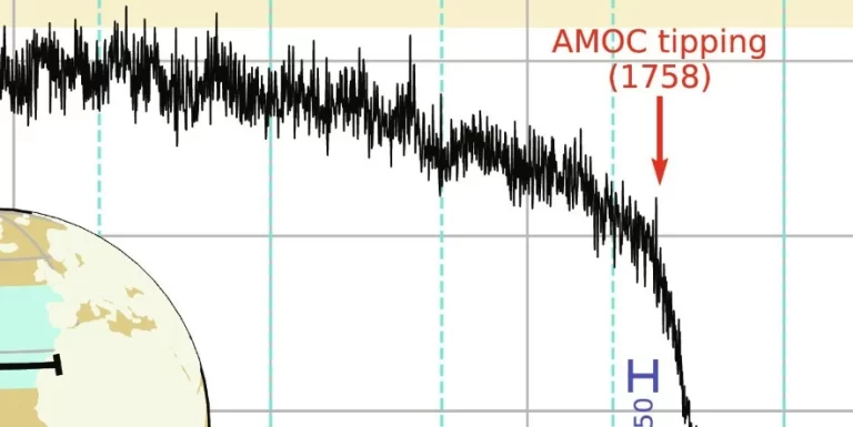 New study confirms AMOC is on tipping course