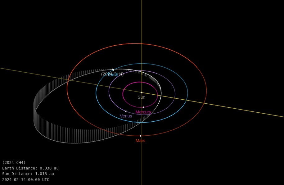 asteroid 2024 ch4 close approach febraury 11 2024 od