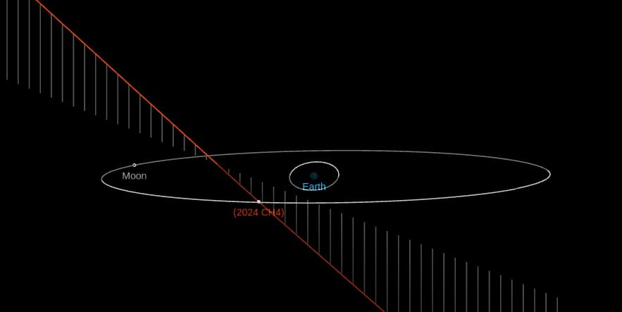 asteroid 2024 ch4 close approach febraury 11 2024 odf