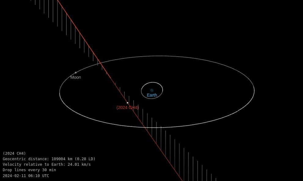 asteroid 2024 ch4 od