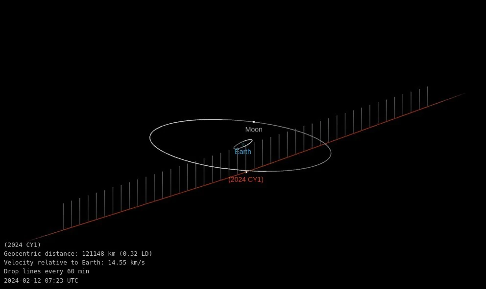 asteroid 2024 cy1 close approach february 12 2024 bg