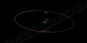 Asteroid 2024 CY1 flew past Earth at 0.31 LD