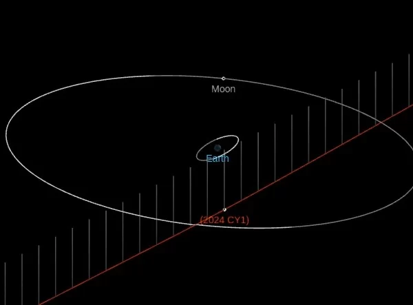 asteroid 2024 cy1 close approach february 12 2024 f