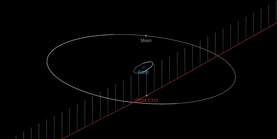 asteroid 2024 cy1 close approach february 12 2024 f