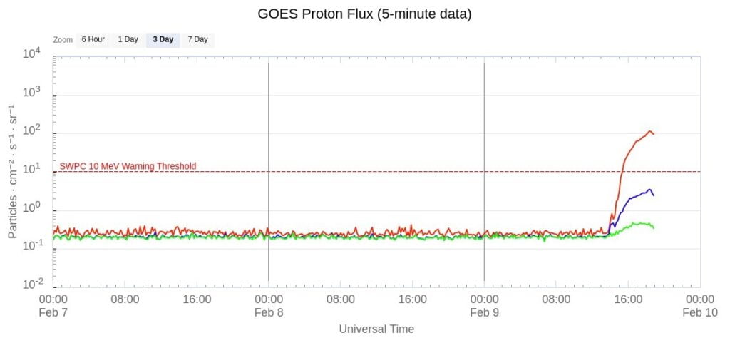 proton flux following x3.3 solar flare on february 9 2024 s2