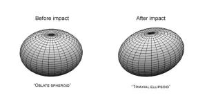 DART impact altered Dimorphos’ orbit and shape, proving asteroid deflection technique viable