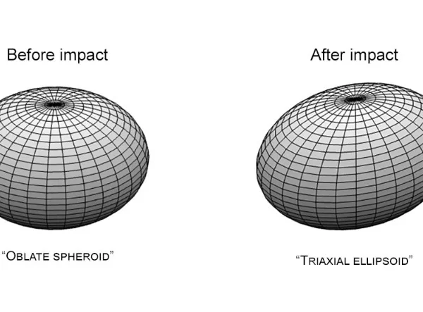 DART impact altered Dimorphos' orbit and shape, proving asteroid deflection technique viable