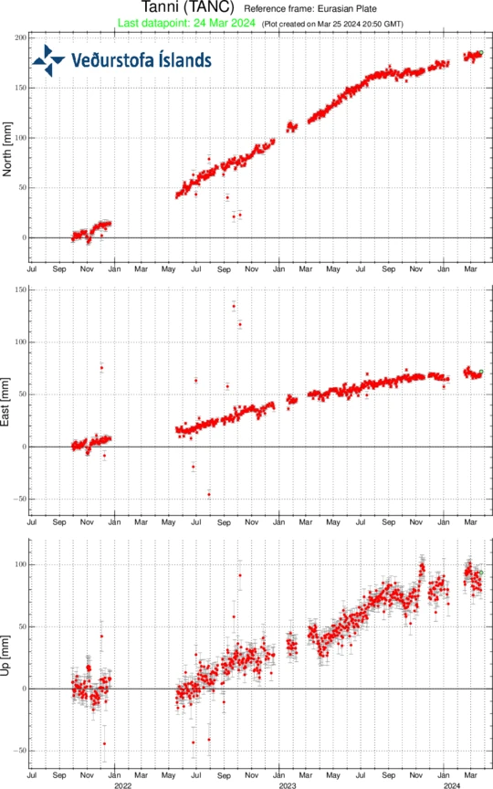 graphs show data from GNSS station Tanni on the northern rim of Askja caldera. The top graph shows North movement, middle graph shows East movement, and the bottom graph shows vertical movement