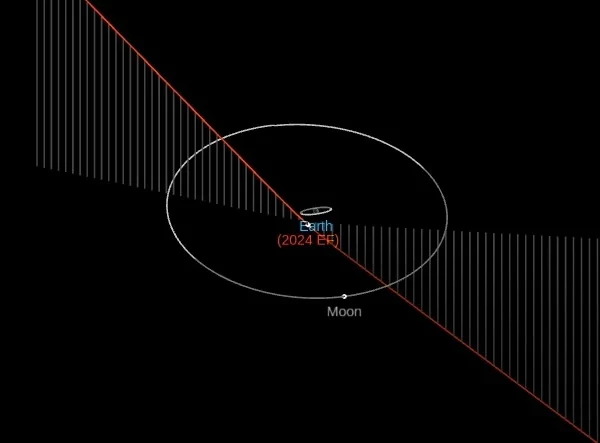 asteroid 2024 ef orbit diagram f
