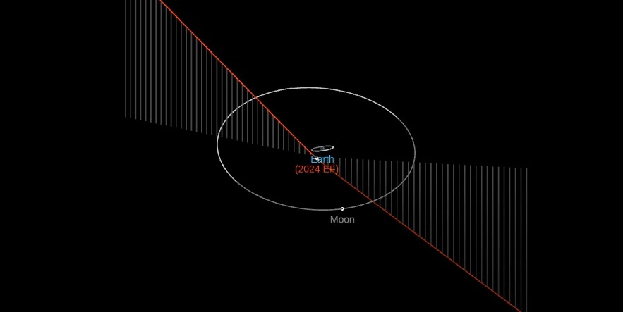 asteroid 2024 ef orbit diagram f