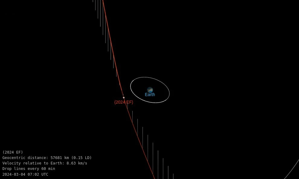asteroid 2024 ef orbit diagram march 4 2024 0702 utc