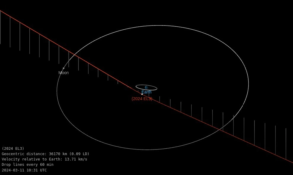asteroid 2024 el3 orbit diagram march 11 2024