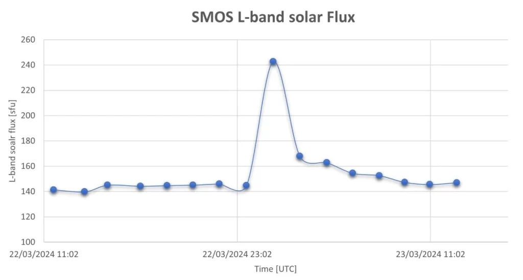 esa smos satellite records large increase in solar flux measured as radio waves in the l-band march 2024