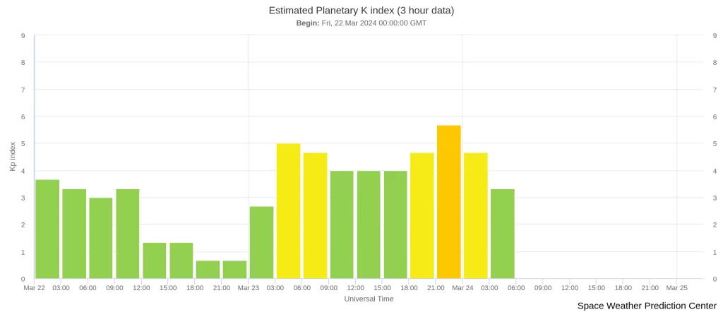 estimated-planetary-k-index 3 days to march 24 2024