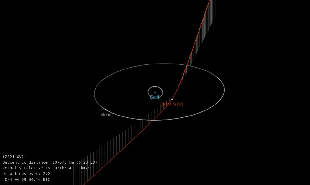 asteroid 2024 gv2 close approach on april 10 2024 bgz
