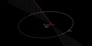 Asteroid 2024 GX3 flew past Earth at 0.18 LD