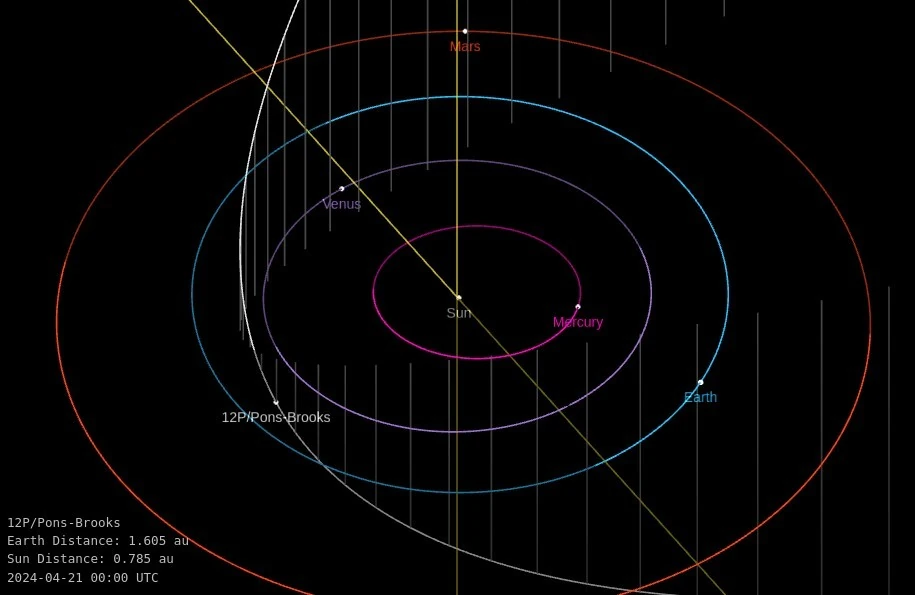 comet 12P Pons-Brooks orbit diagram april 21 2024 z