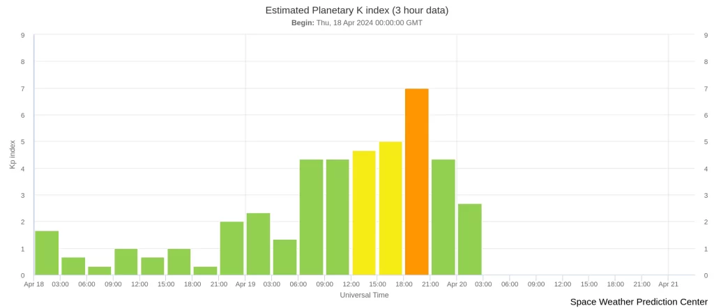 estimated-planetary-k-index 3 days to april 20 2024