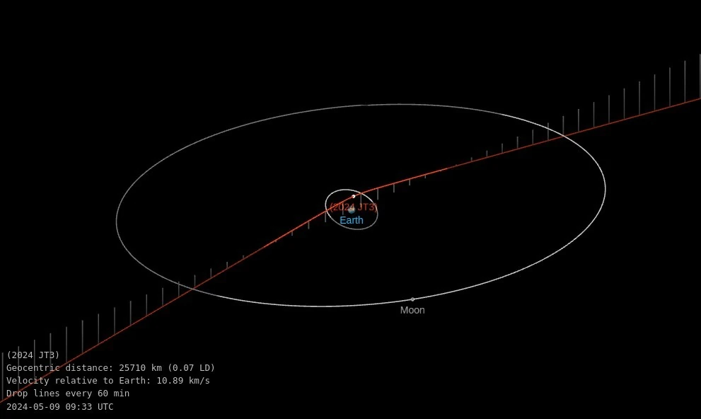 asteroid 2024 jt3 close approach may 9 2024 bg
