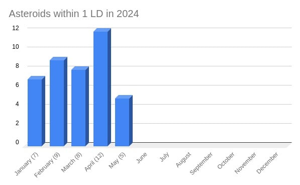 asteroids within 1ld in 2024 to may 8