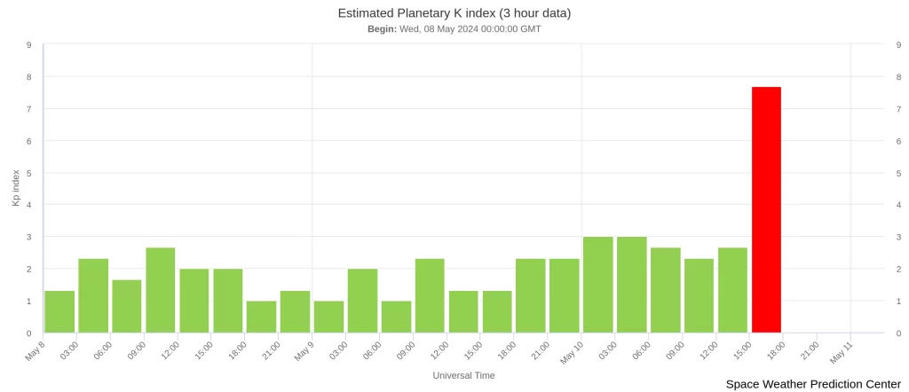 estimated-planetary-k-in may 10 2024