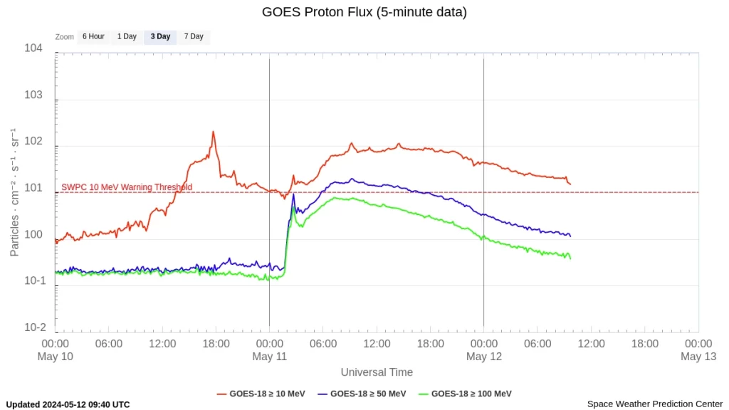 goes-proton-flux-5-minutes may 12 2024