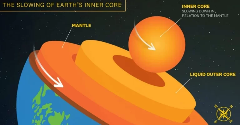 the slowing of earths inner core